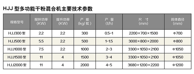 螺帶式多功能干粉混合機技術參數(shù)
